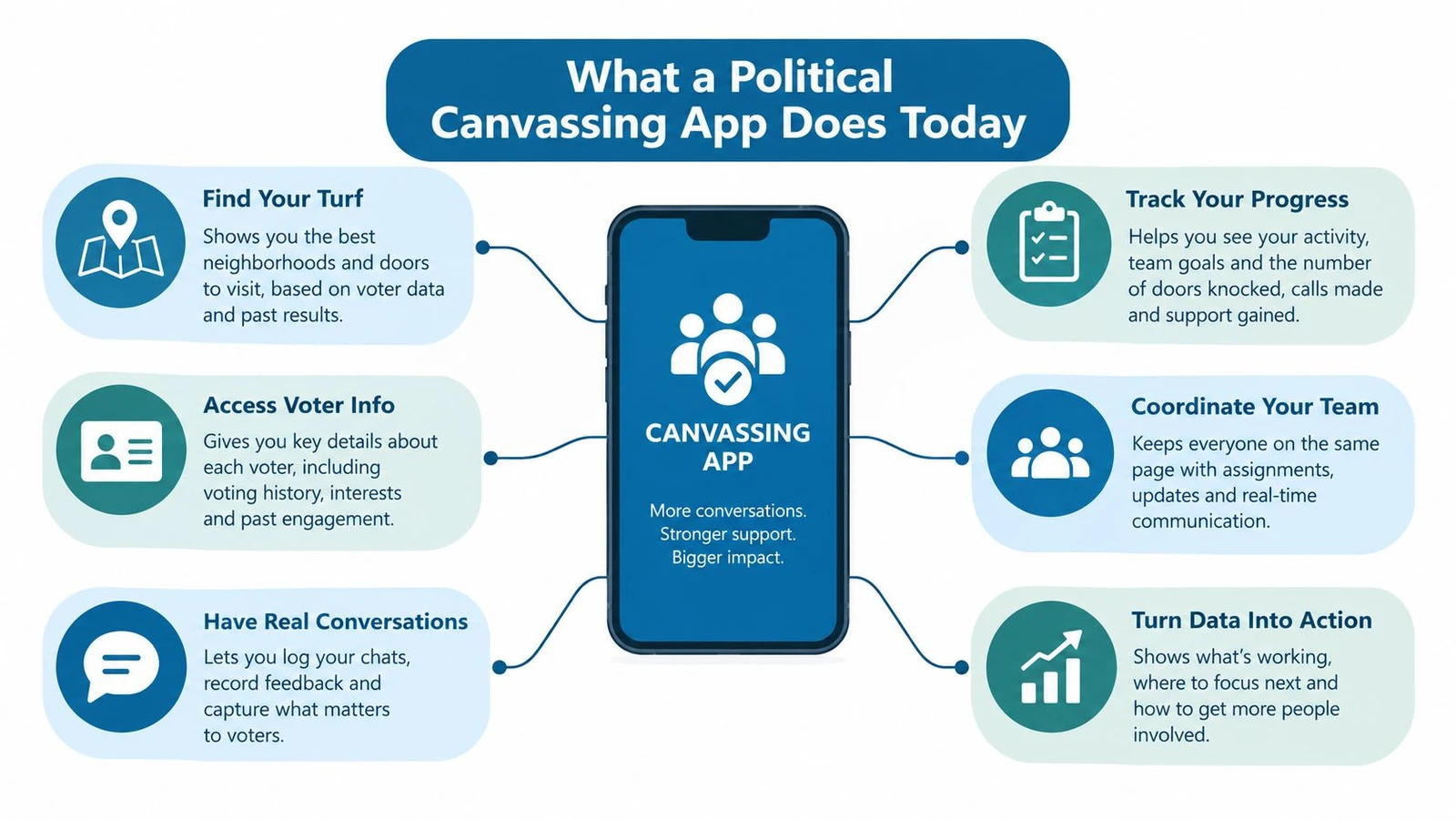 An infographic detailing the features and benefits of a modern political canvassing app for field operations.