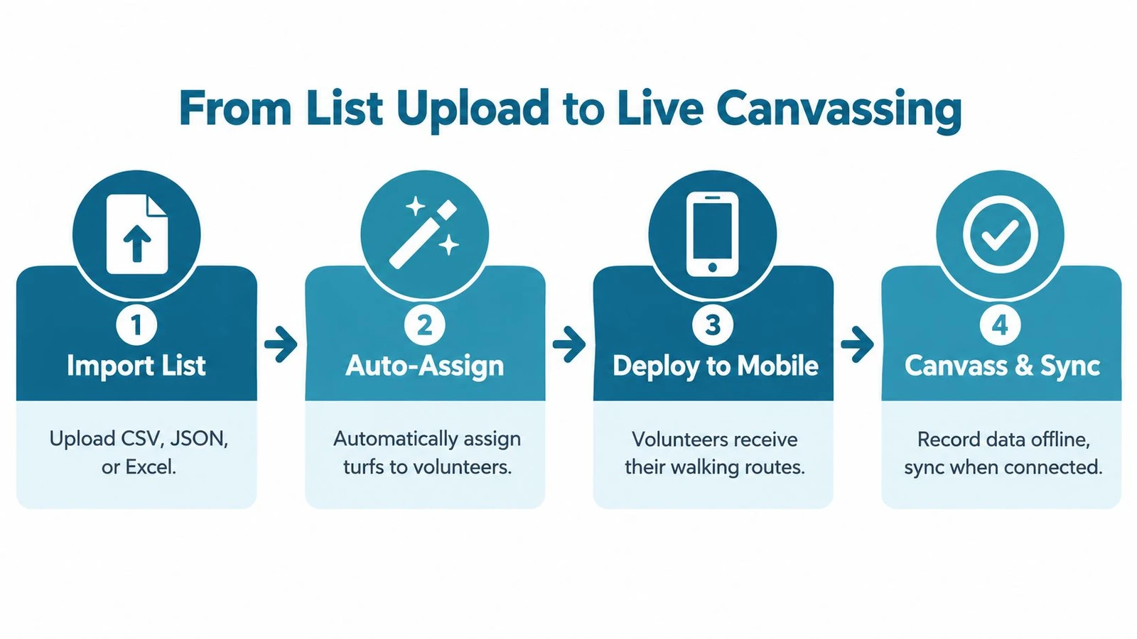 A four-step diagram showing the process of importing lists, assigning turfs, deploying to mobile, and canvassing.