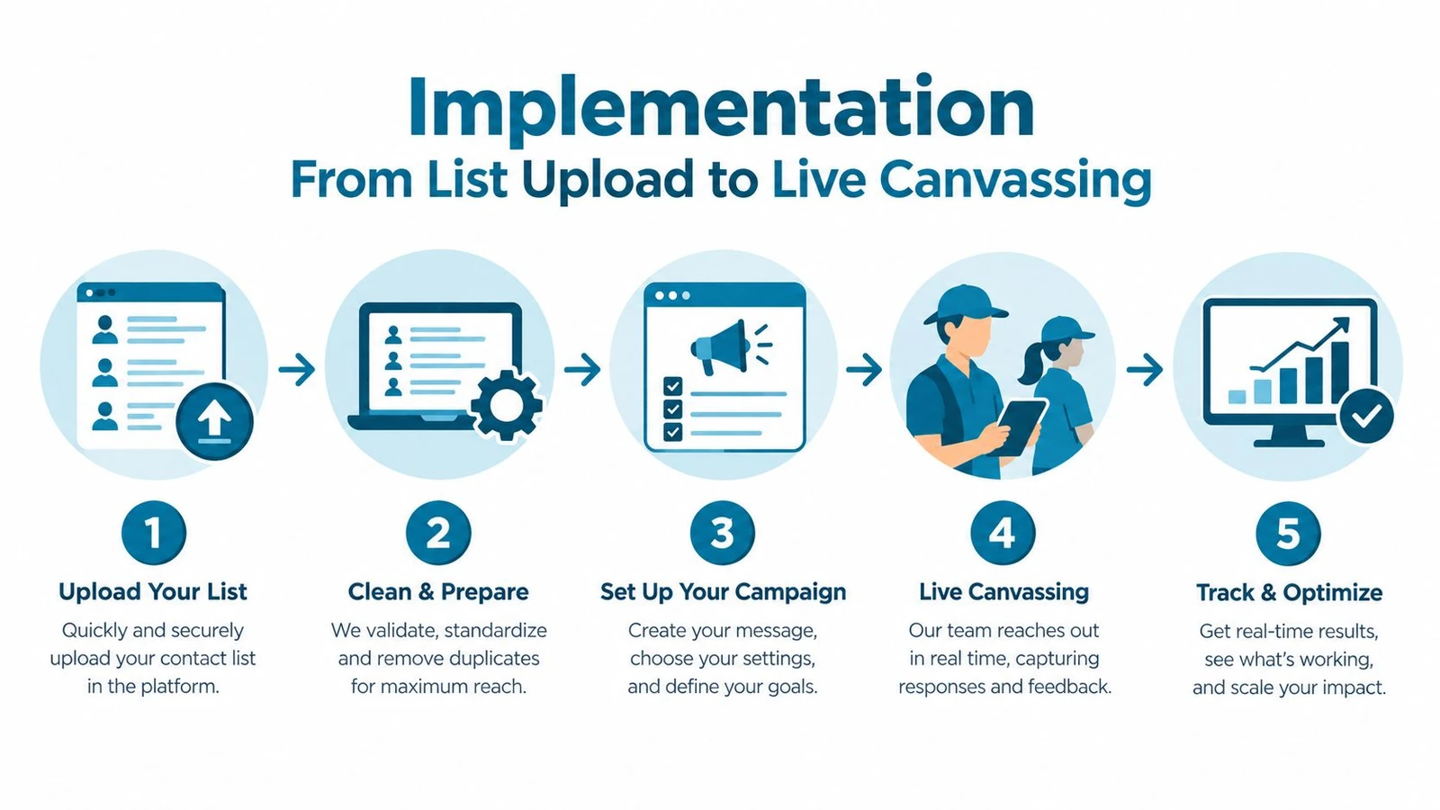 A five-step infographic showing the workflow from uploading a contact list to live canvassing and tracking results.
