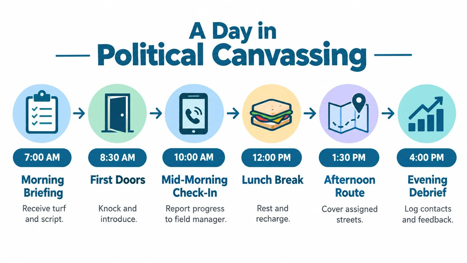 An infographic showing a timeline of daily tasks for political canvassing from morning briefing to evening debrief.
