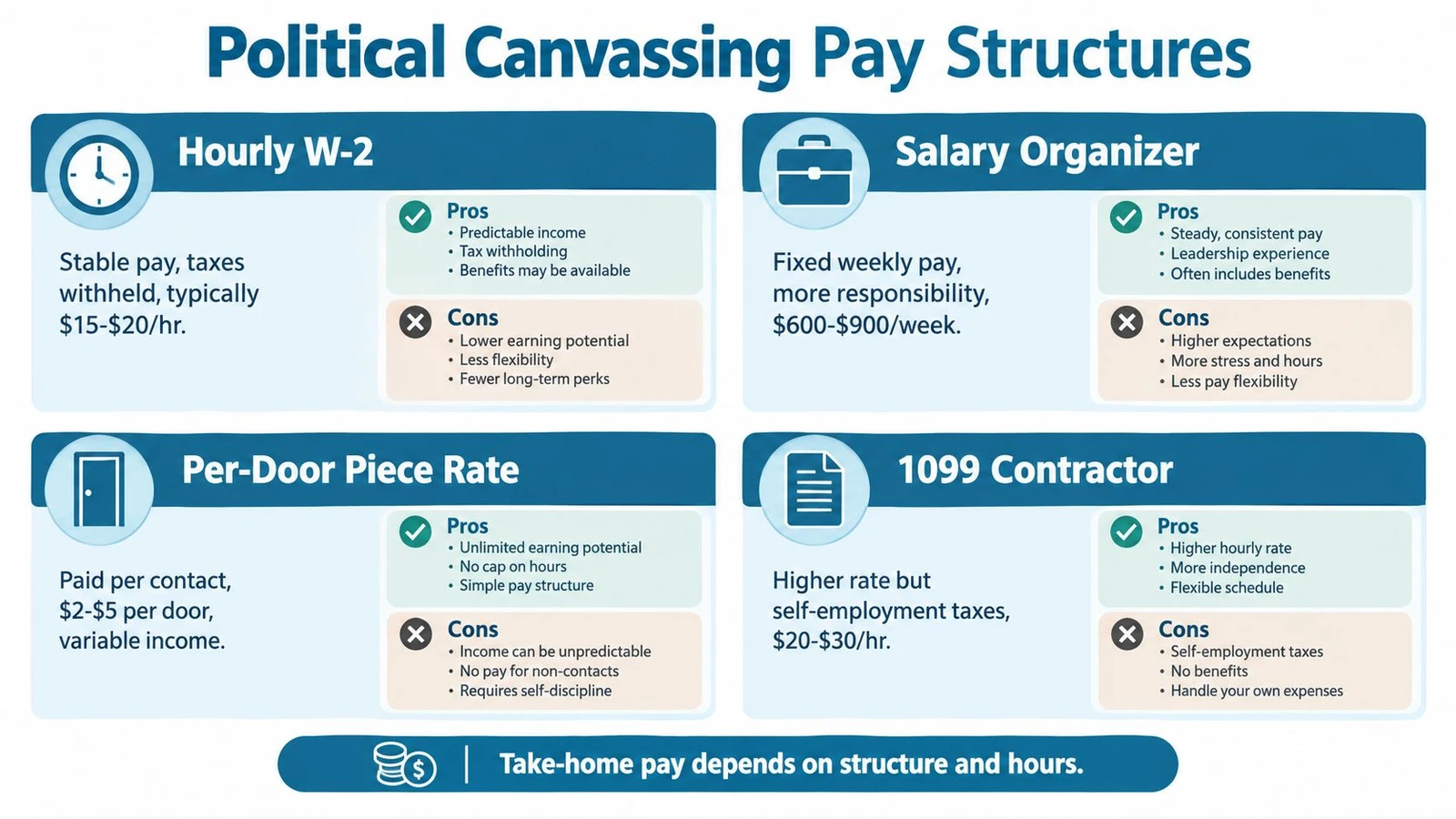 An infographic detailing four common political canvassing pay structures including hourly, salary, piece rate, and contractor roles.