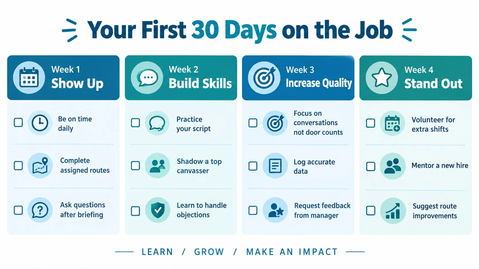 A four-week onboarding checklist infographic for new political canvassers to help them learn and succeed.