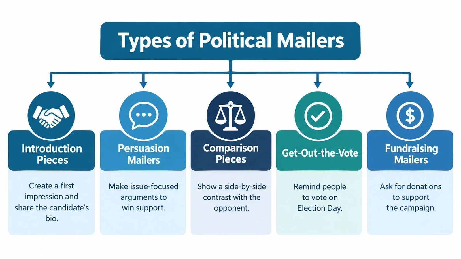 An infographic titled Types of Political Mailers showing five categories of campaign materials with their descriptions.