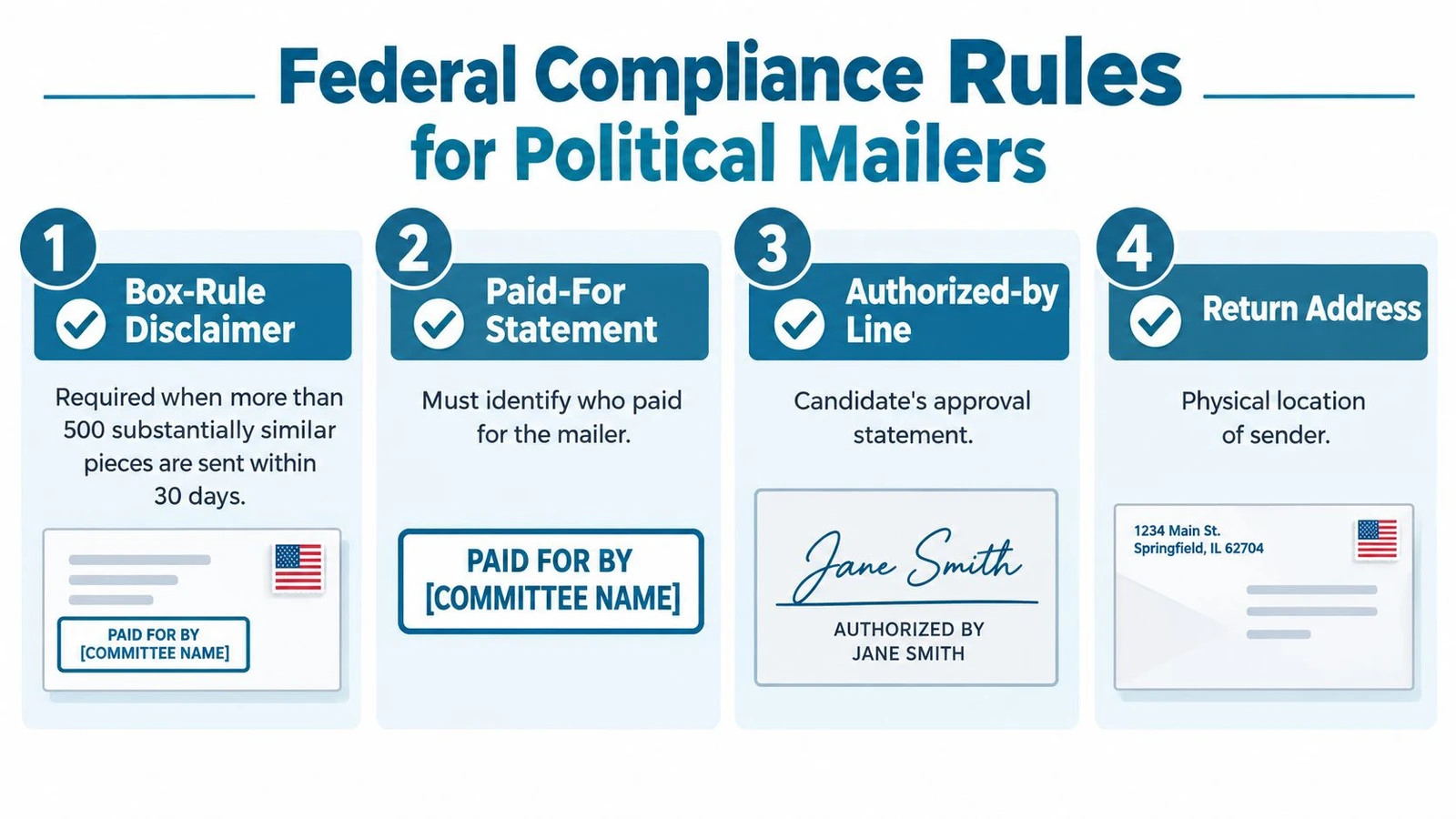 A four-step infographic showing the federal compliance rules required for sending official political mailer campaigns.