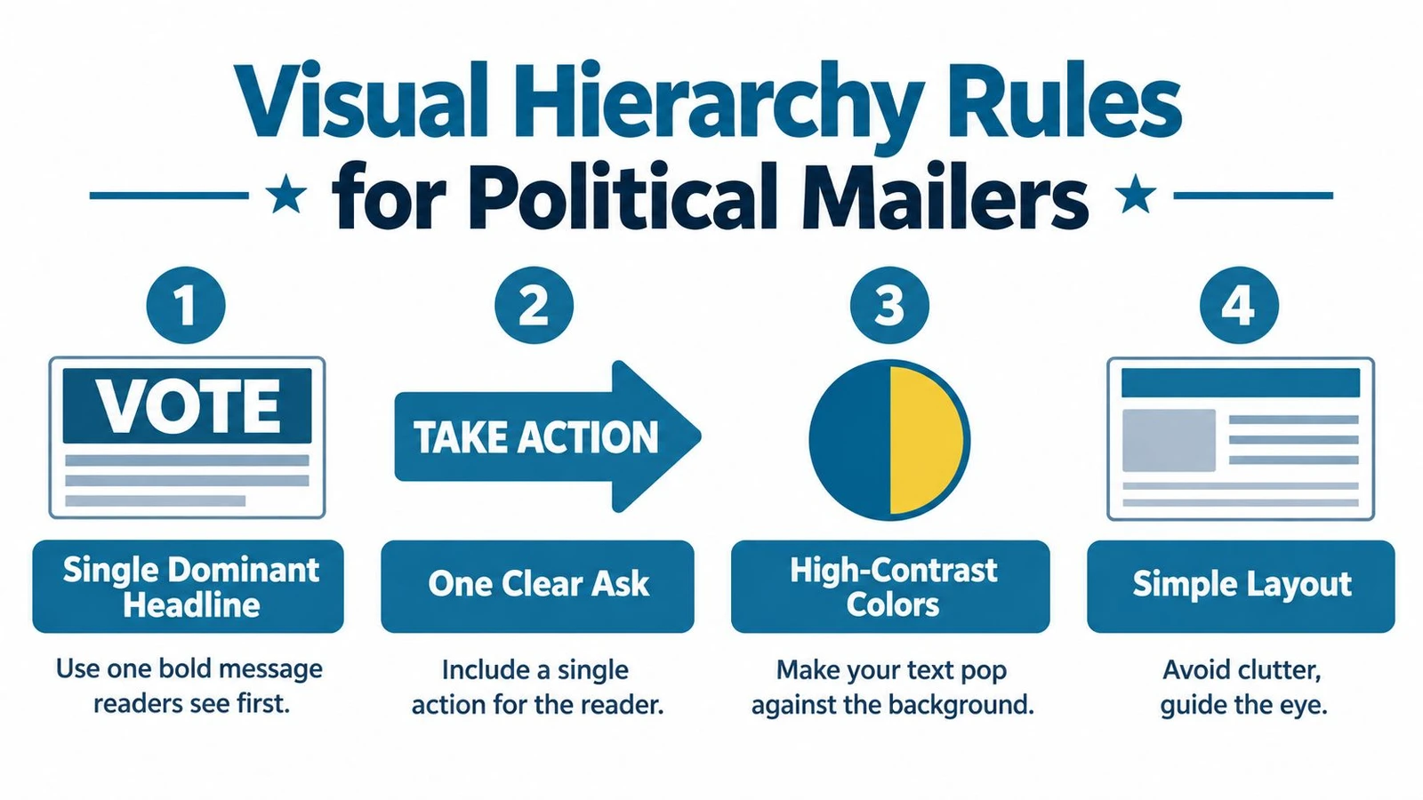 An infographic titled Visual Hierarchy Rules for Political Mailers with four numbered steps for effective design.