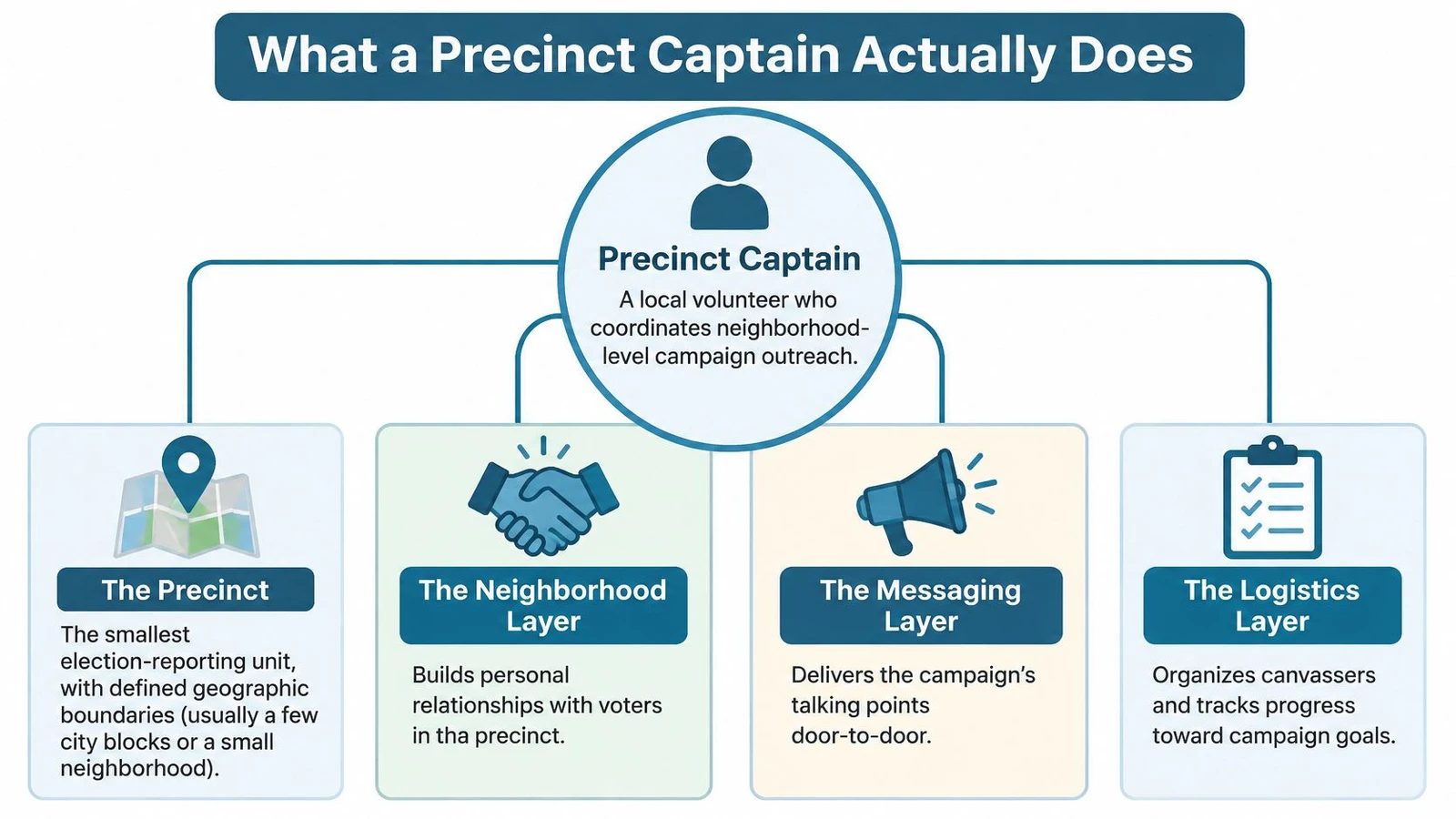 An organizational chart explaining the roles and responsibilities of a political campaign precinct captain.