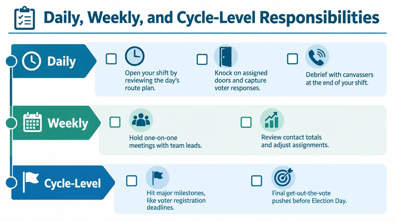An infographic titled Daily, Weekly, and Cycle-Level Responsibilities outlining organizational tasks for campaign management and canvassing operations.
