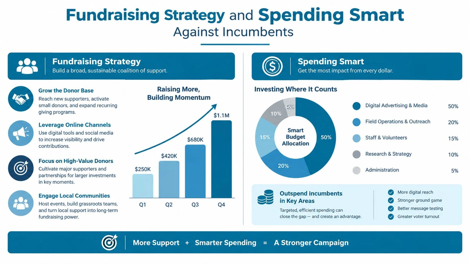An infographic titled Fundraising Strategy and Spending Smart showing strategies for campaign financing and budget allocation.