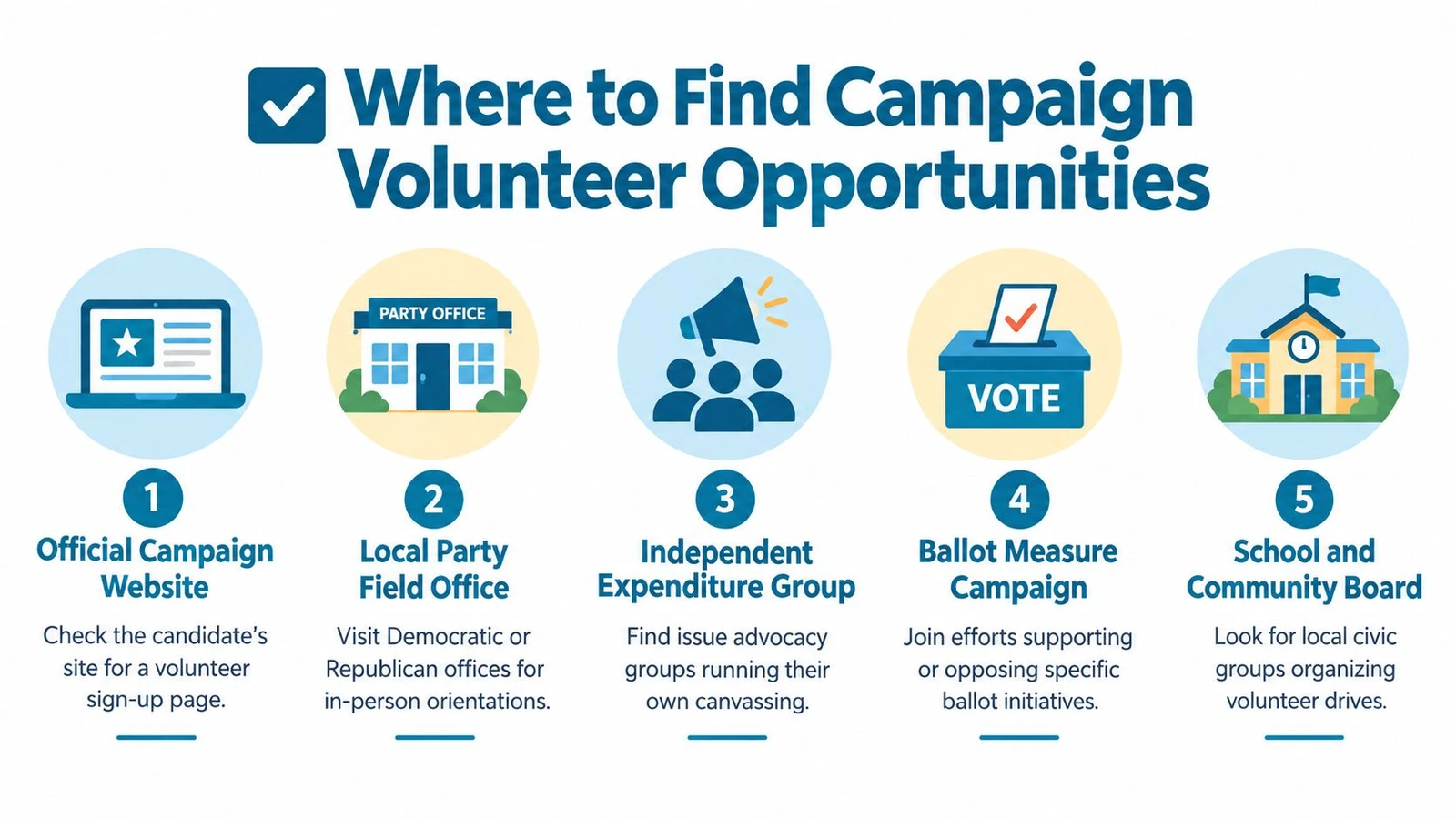 An infographic showing five distinct locations and methods for finding campaign volunteer opportunities during an election.