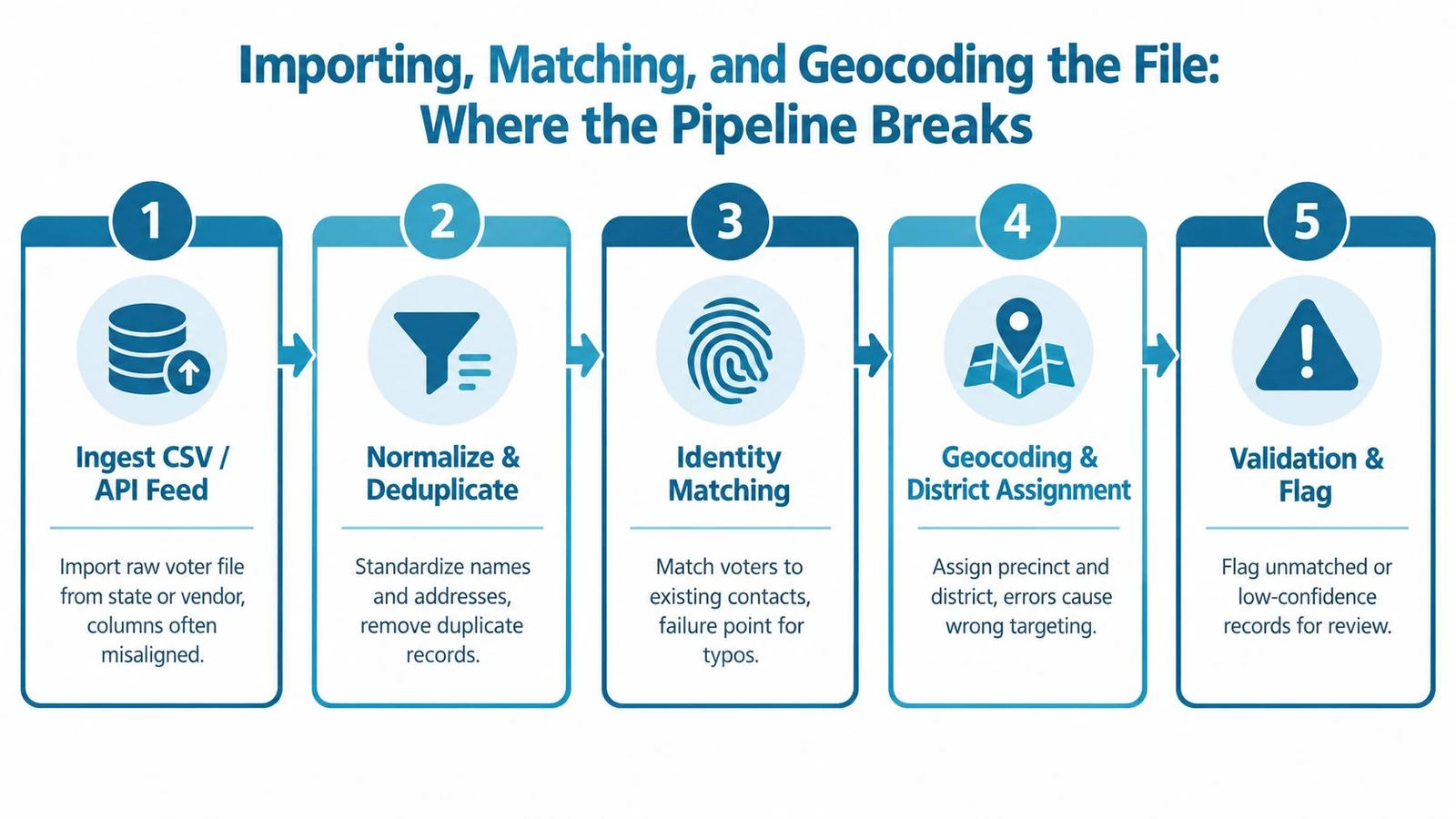 A five-step flow chart illustrating the process of voter file data processing, management, and validation.