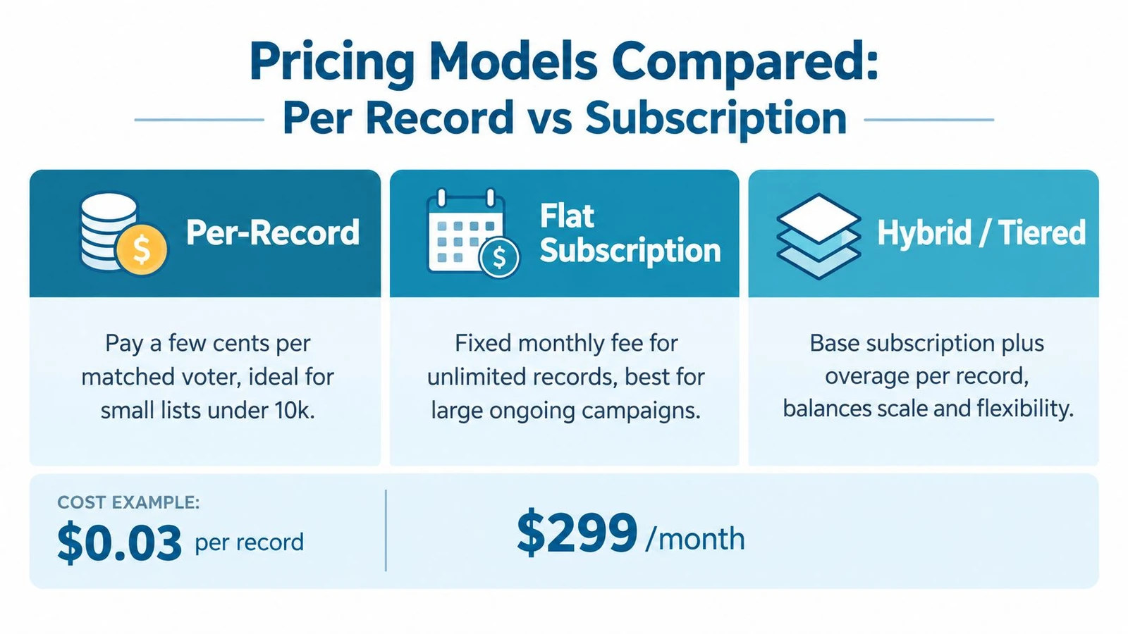 A comparison chart showing three pricing models for data services: Per-Record, Flat Subscription, and Hybrid/Tiered pricing.