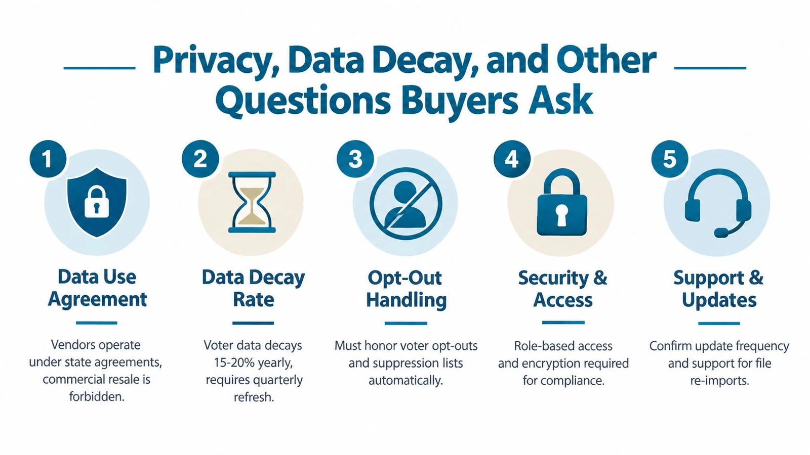An infographic outlining five key considerations for buyers when selecting voter list management software and data vendors.