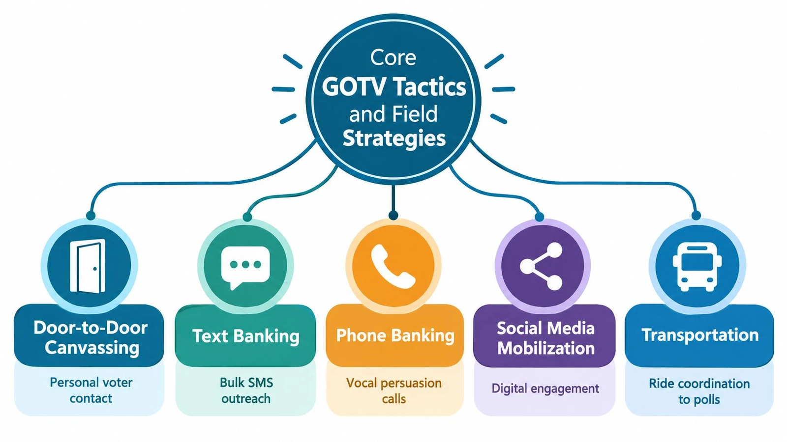 A diagram illustrating five core GOTV tactics and field strategies including canvassing, text banking, and transportation.