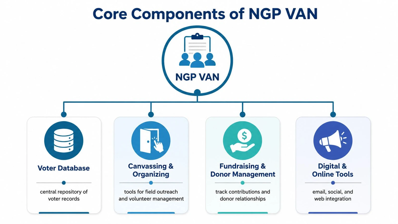 A diagram outlining the core components of the NGP VAN platform, including voter, organizing, and fundraising tools.