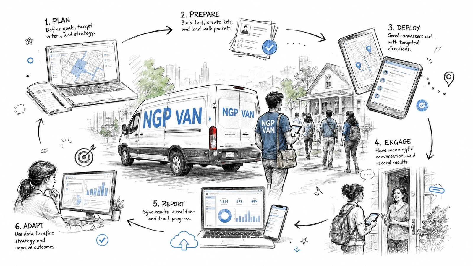 A diagram illustrating the six steps of political canvassing using NGP VAN software and mobile technology.