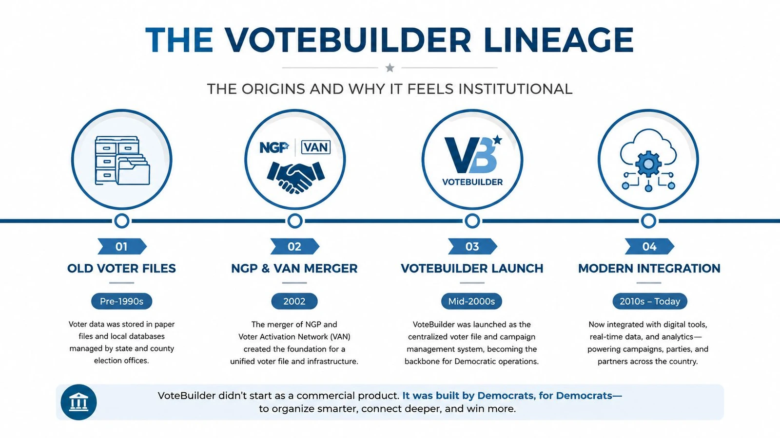 A timeline graphic showing the history and evolution of the VoteBuilder campaign and voter data management system.