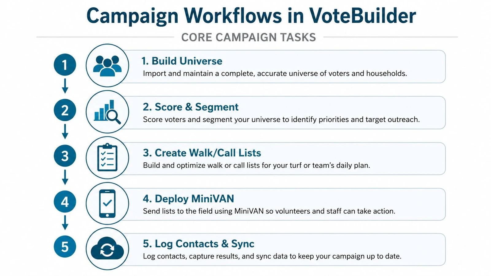 A five-step flowchart illustrating core campaign workflows in the VoteBuilder platform, from data building to syncing.