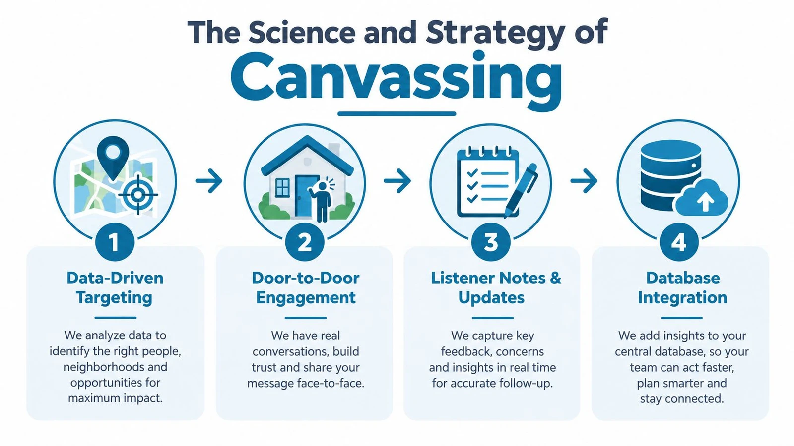 A four-step infographic explaining the data-driven process of modern political canvassing and voter engagement strategies.